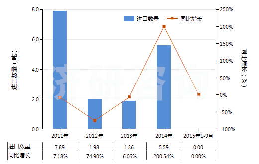 2011-2015年9月中國經(jīng)摻雜用于電子工業(yè)的單晶硅棒（直徑≥30cm）(HS28046117)進口量及增速統(tǒng)計